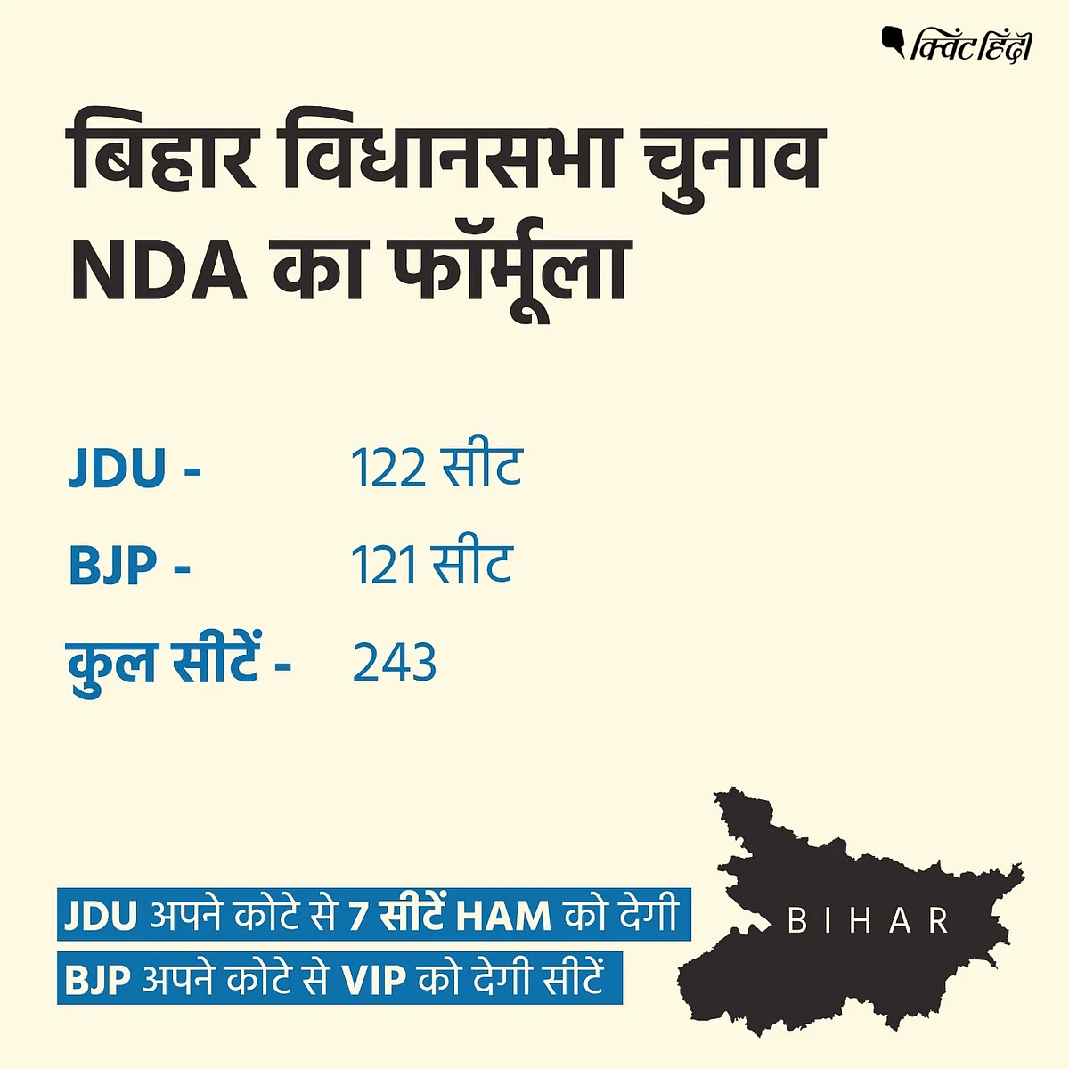 बिहार : NDA का फॉर्मूला तय,JDU- 122,BJP- 121 सीटों पर लड़ेगी चुनाव