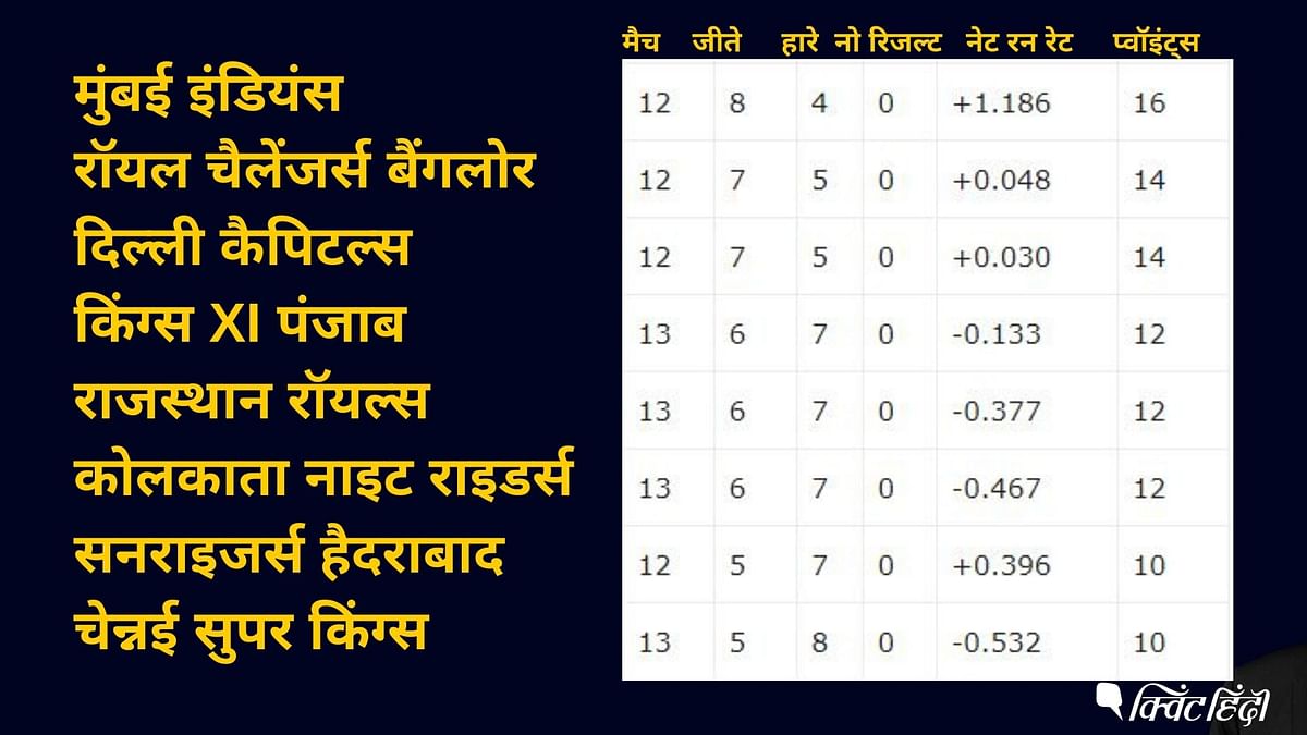 IPL-13 में अब तक 50 मैच हो चुके हैं, लेकिन सिर्फ मुंबई इंडियन्स का प्ले ऑफ पक्का हुआ है