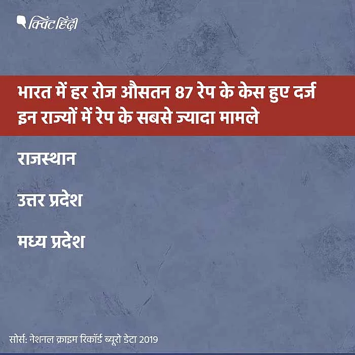 NCRB डेटा: देश में रोजाना 87 रेप, UP महिलाओं के लिए सबसे असुरक्षित