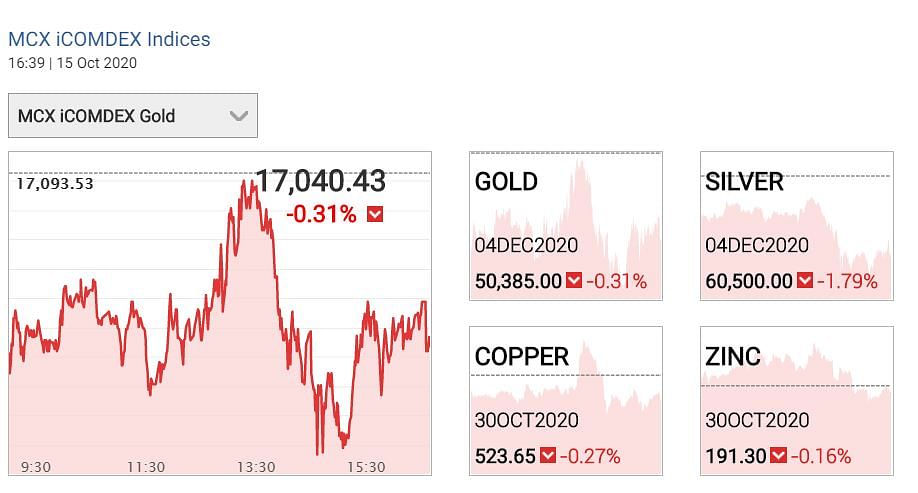 Gold Price Today: MCX पर सोना 51 हजार के नीचे हैं वहीं चांदी 61 हजार के नीचे आ चुकी है. 