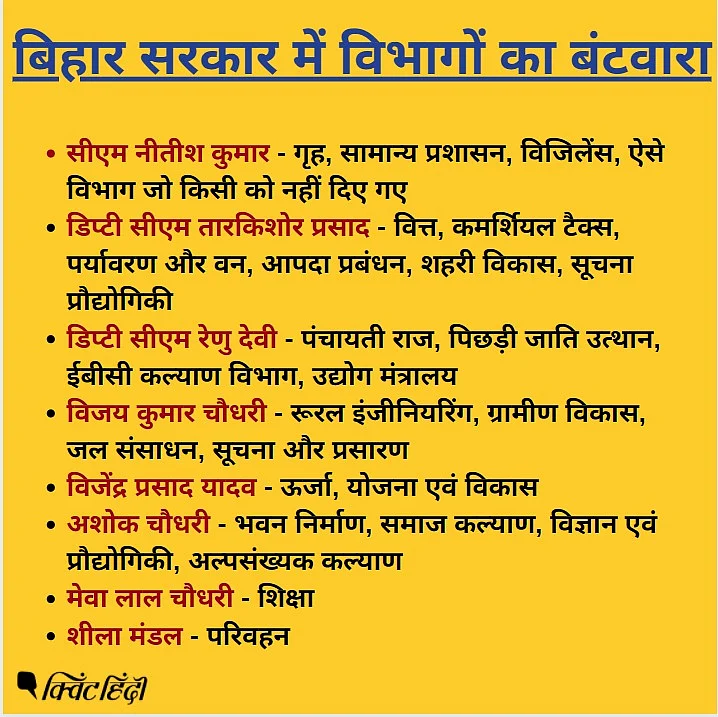बिहार: CM नीतीश के पास गृह मंत्रालय, तारकिशोर के पास वित्त, लिस्ट