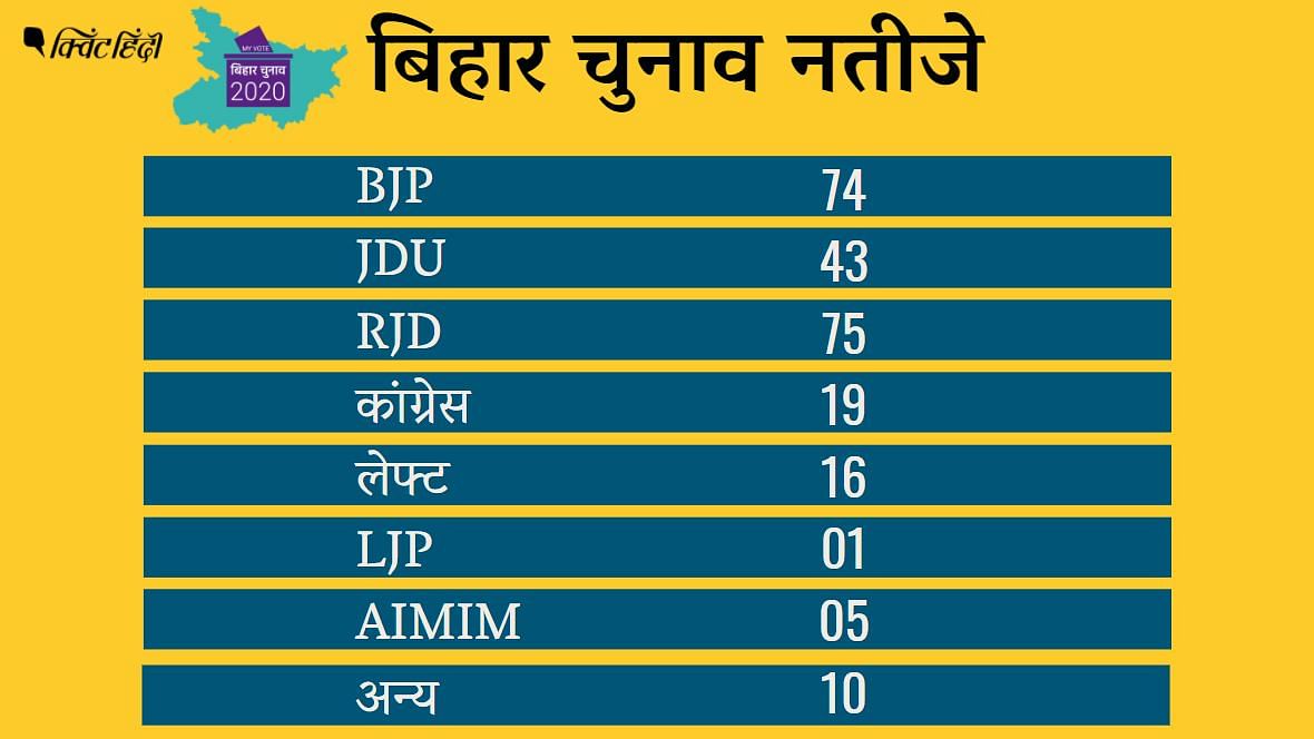 NDA में बीजेपी को 74 सीटें, JDU को 43 सीटें, VIP को 4 सीटें और HAM को 4 सीटों पर जीत हासिल हुई है.