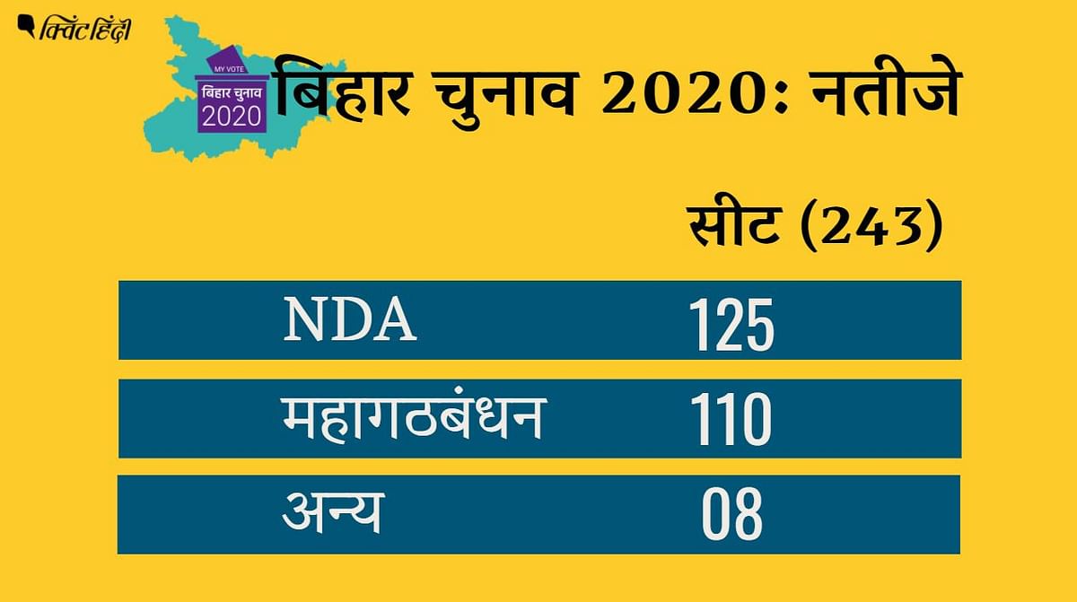 बिहार विधानसभा चुनाव 2020 के नतीजे LIVE: बिहार में तेजस्वी सरकार या फिर से नीतीश कुमार, यहां सबसे तेज अपडेट