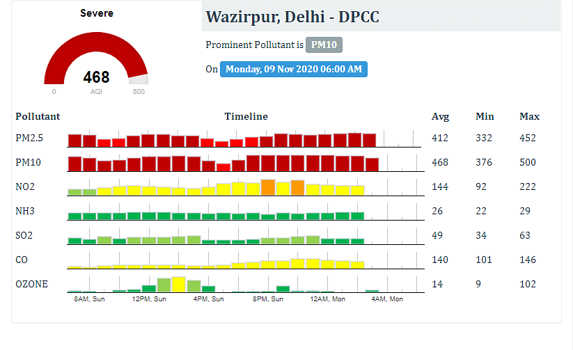 Delhi Air Pollution: लोग आंखों में जलन और सिरदर्द की शिकायत लेकर अस्पतालों में पहुंच रहे हैं.