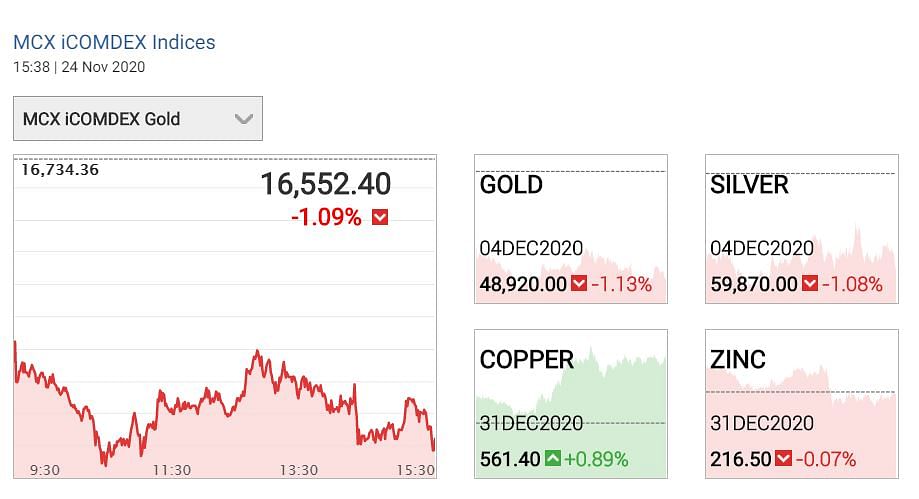 Gold and Silver prices: MCX पर सोना लाल निशान में 50 हजार रुपए के नीचे कारोबार कर रहा है.