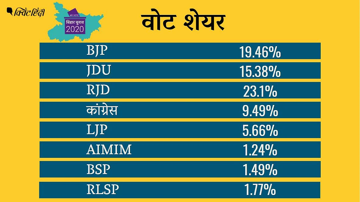 बिहार चुनाव: सबसे बड़ा ‘विनर’ और ‘लूजर’ कौन?