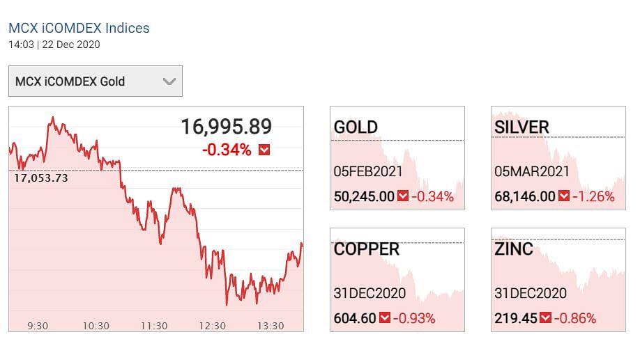 Gold Prices Today: सोने के साथ चांदी में भी मुनाफावसूली है. कोरोना की नई लहर से चांदी पर दबाव दिख रहा है.