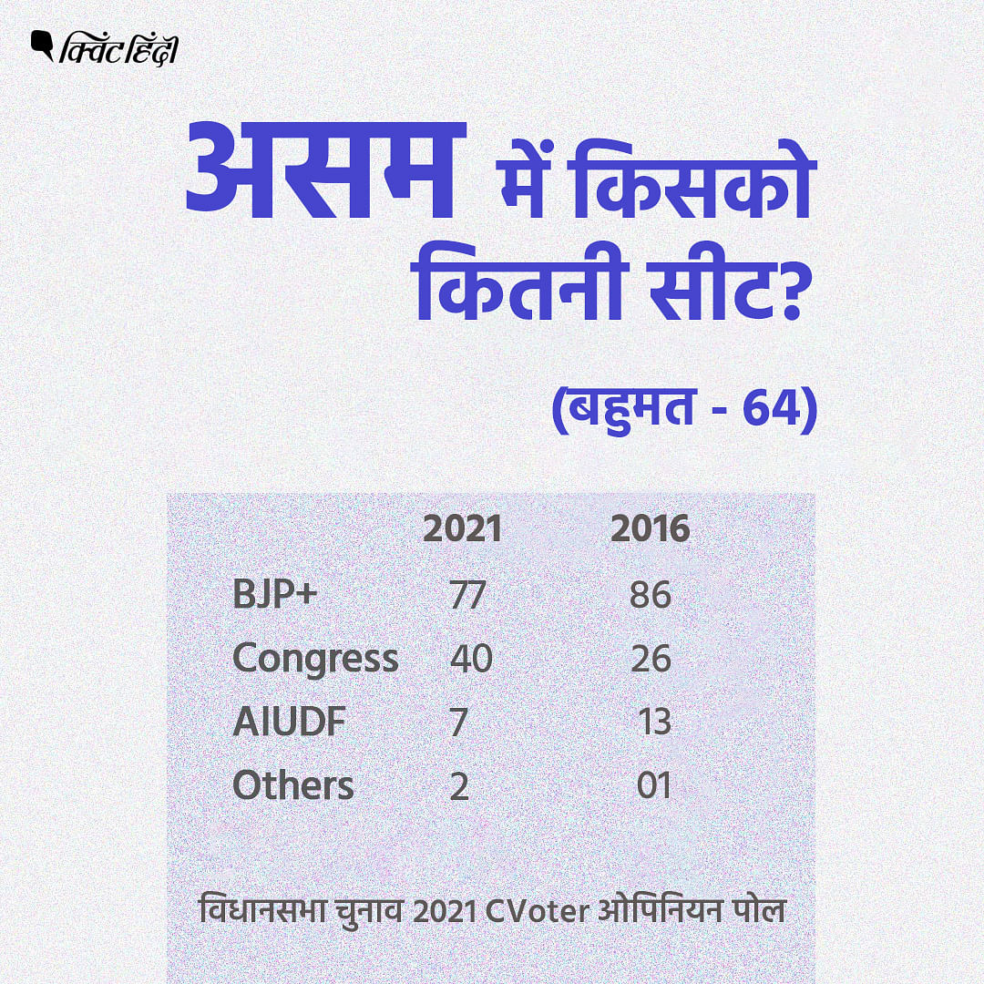 ABP CVoter Exit Poll Results for Assam Vidhan Sabha Election 2021| असम में फिर NDA सरकार, लेकिन ...