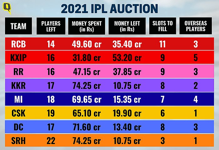 IPL Auction LIVE: अर्जुन तेंदुलकर को मुंबई ने 20 लाख में खरीदा
