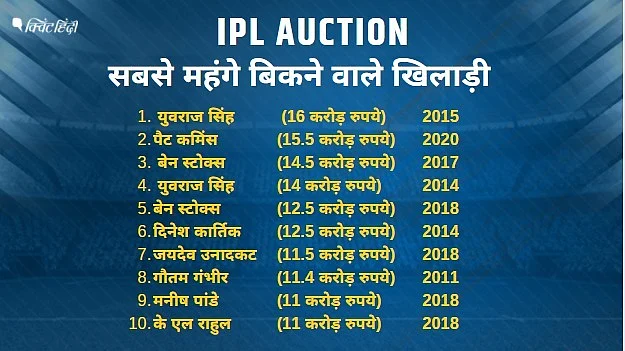 रिकॉर्ड 16.25 Cr. में बिके क्रिस, सबसे महंगे IPL प्लेयर की लिस्ट