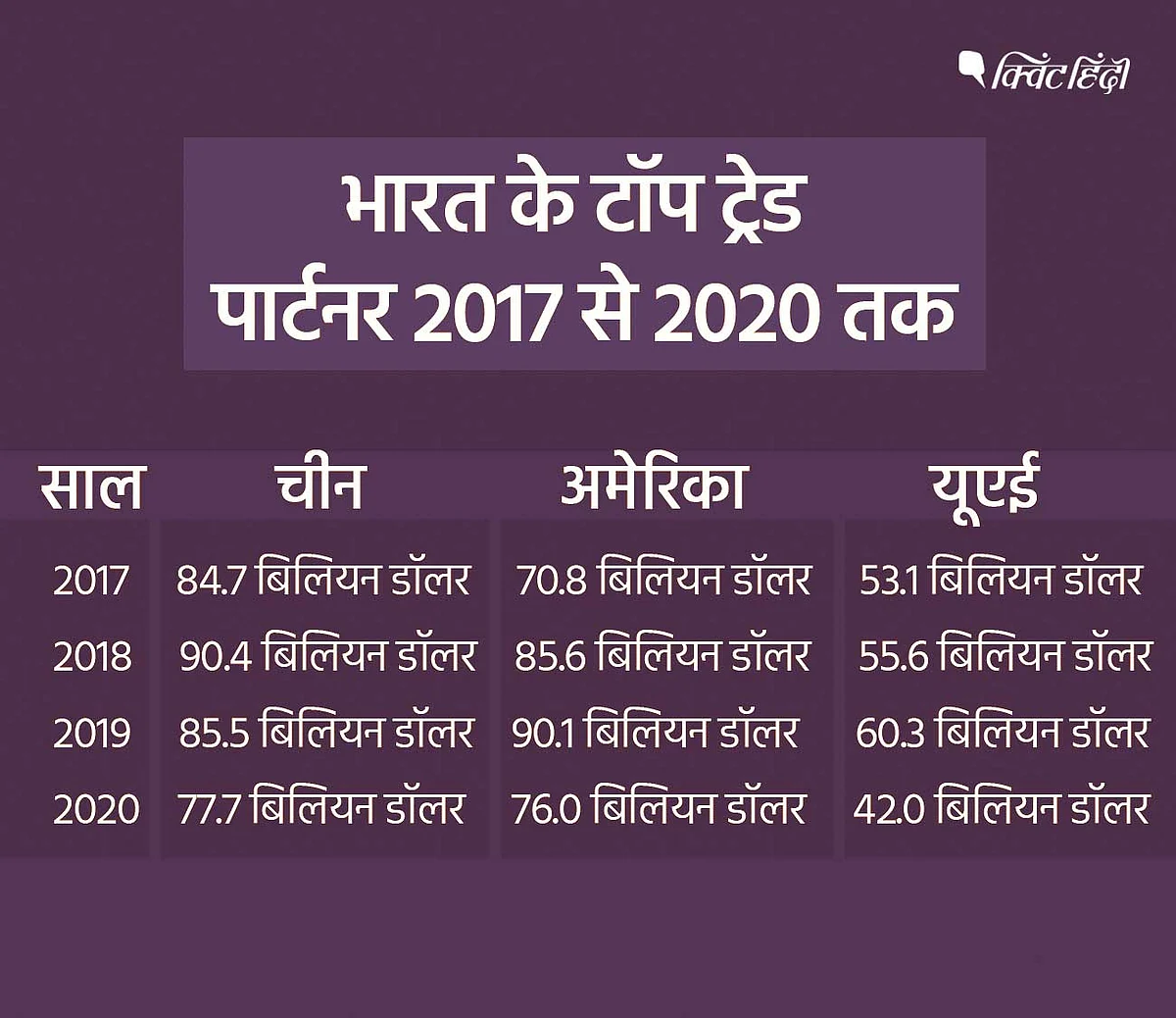 चीन विरोध, 'आत्मनिर्भर भारत' के बावजूद सबसे बड़ा ट्रेड पार्टनर चीन
