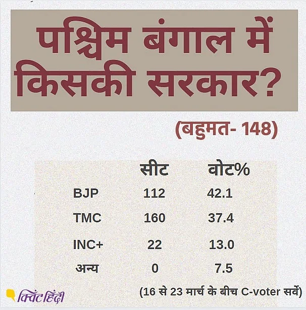 बंगाल की बिसात पर कौन कहां खड़ा, किनके बीच, किन मुद्दों पर लड़ाई?