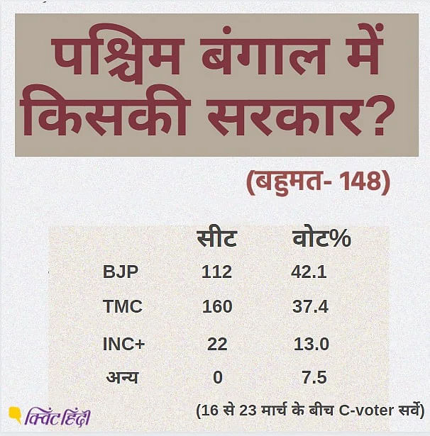 क्यों पश्चिम बंगाल में इस बार का विधानसभा चुनाव पहले से काफी अलग है? 