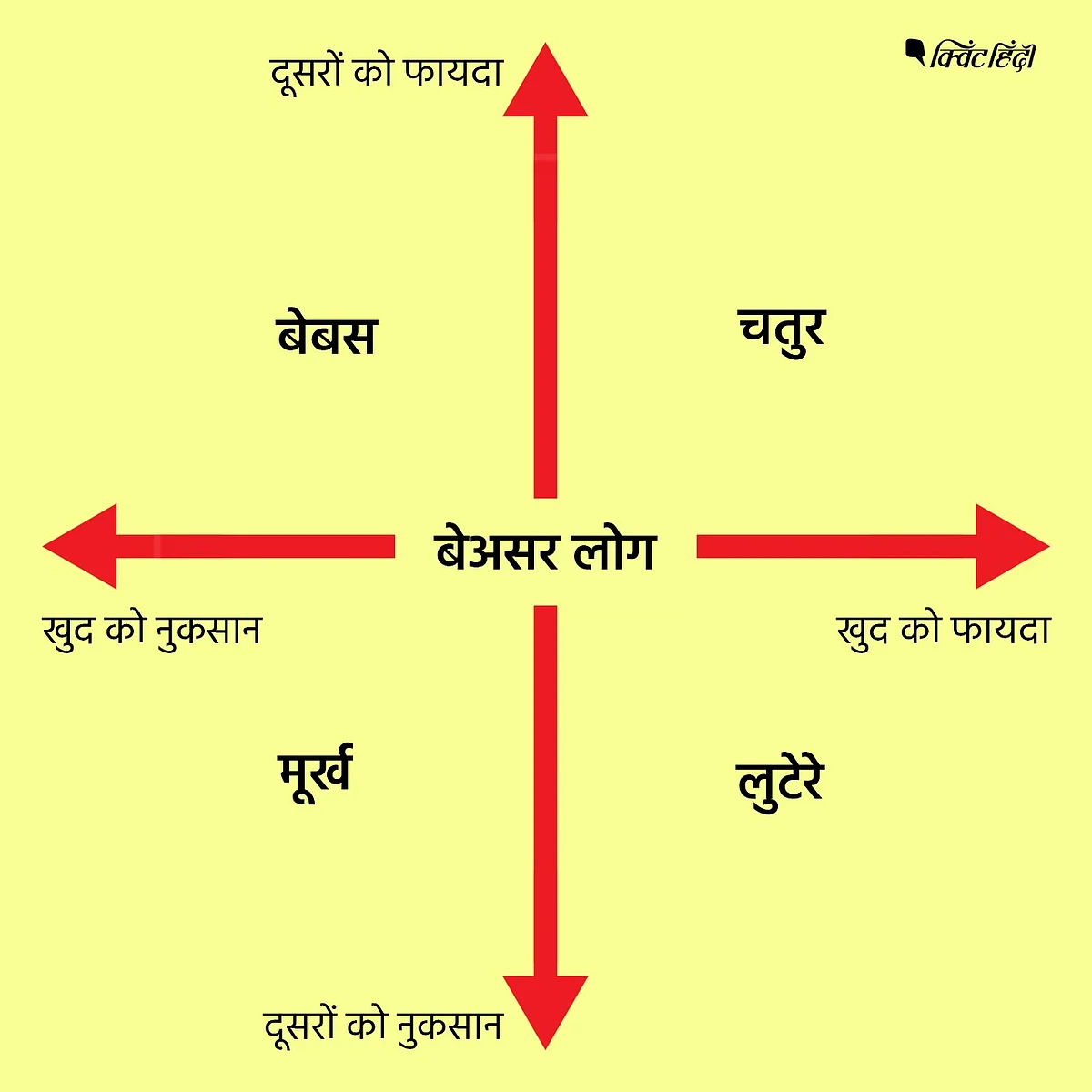 प्रो. कार्लो एम. चिपोला के मुतबिक लोगों के प्रकार