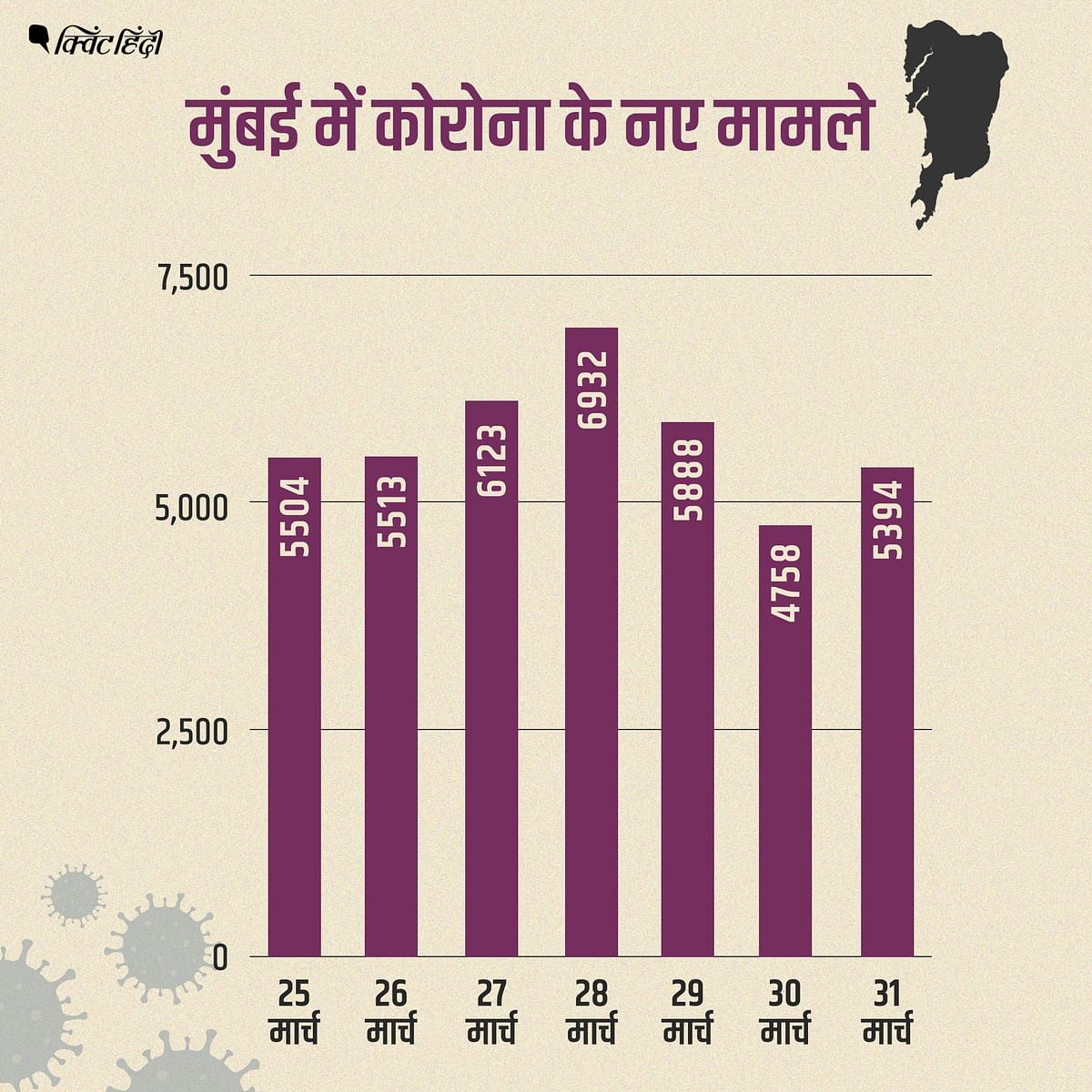 महाराष्ट्र ने मार्च 2021 में कोरोना मामलों की सबसे बड़ी बढ़त दर्ज की है.