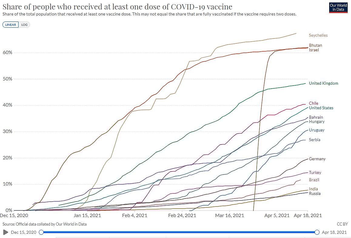 वैक्सीन की कम से कम एक डोज देने वाले टॉप देश