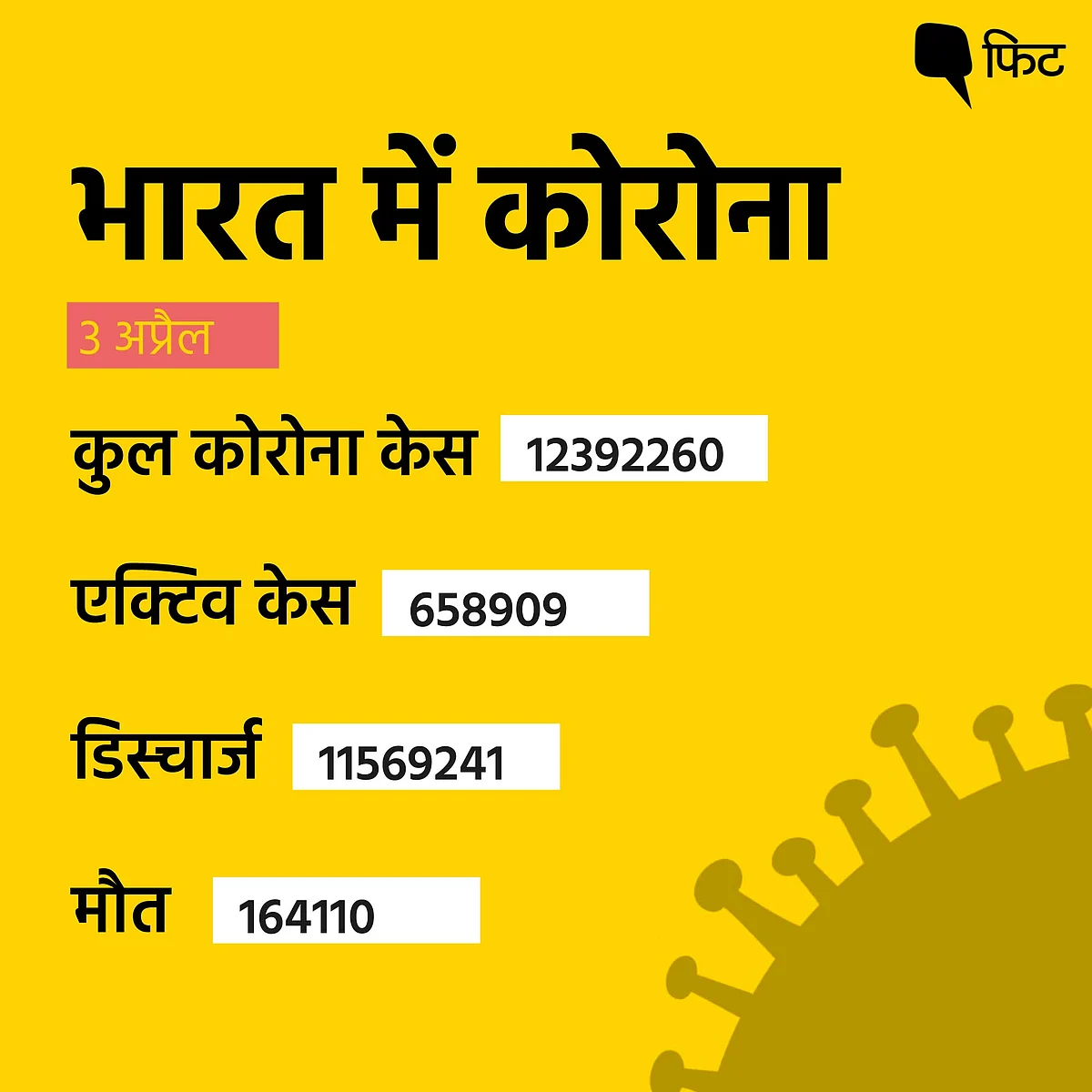 नए कोरोना केस के मामले में भारत टॉप पर, मिले 89 हजार से ज्यादा केस