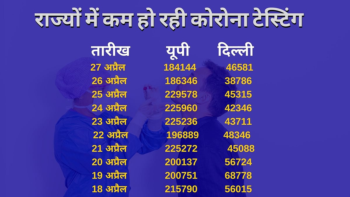 दिल्ली-UP में रोजाना रिकॉर्ड कोरोना केस, लेकिन कम हो रही टेस्टिंग