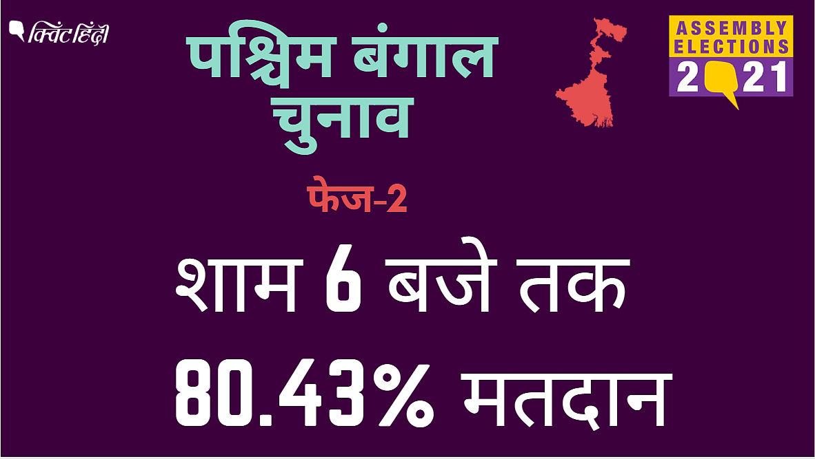 LIVE | बंगाल में 80.43%, असम में 73.03% हुई वोटिंग