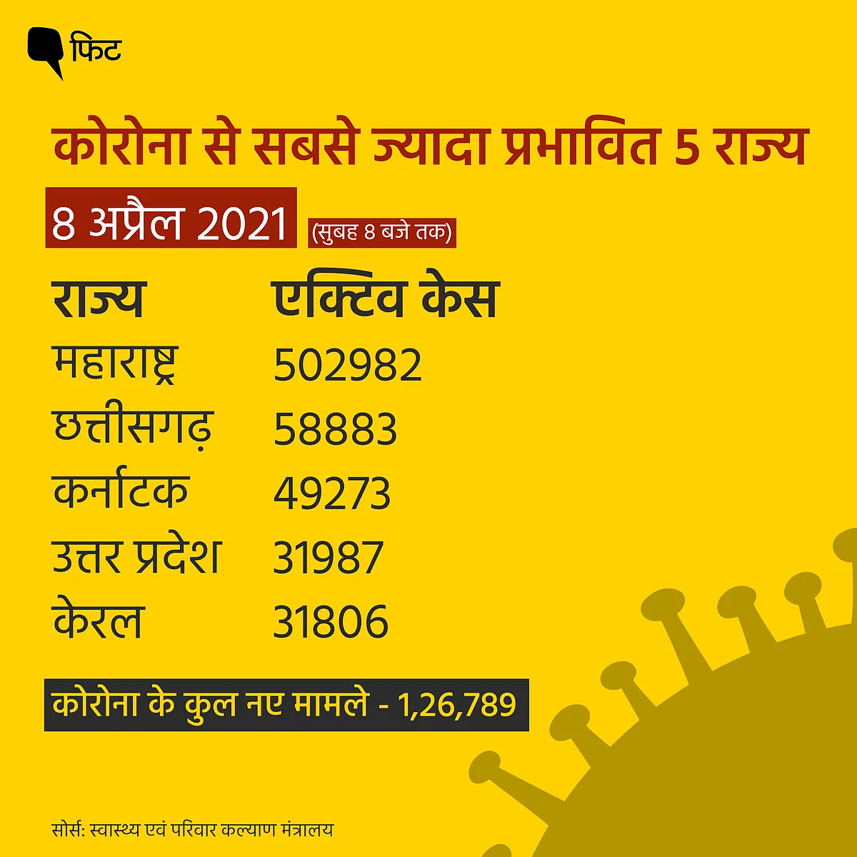 छत्तीसगढ़ में दोगुना खतरनाक हुआ कोरोना,ये हैं सबसे पीड़ित 5 राज्य