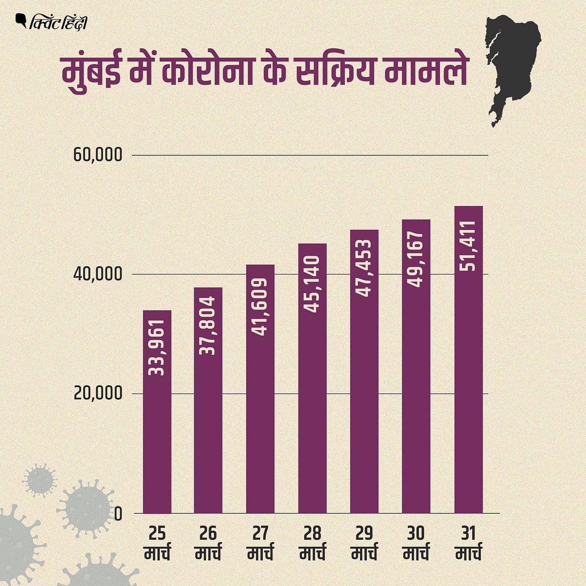 महाराष्ट्र ने मार्च 2021 में कोरोना मामलों की सबसे बड़ी बढ़त दर्ज की है.