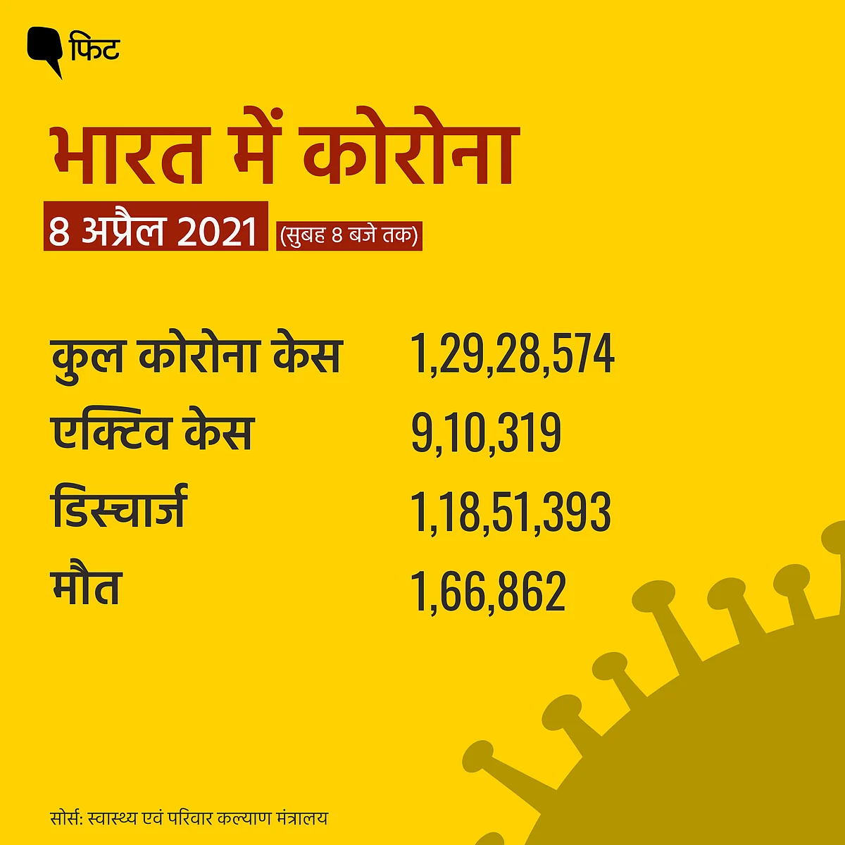 छत्तीसगढ़ में दोगुना खतरनाक हुआ कोरोना,ये हैं सबसे पीड़ित 5 राज्य