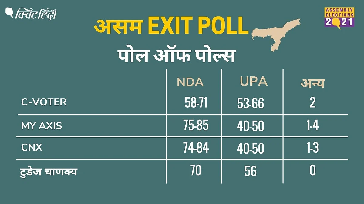 Assam Poll Of Exit Polls: 4 प्रमुख पोल में NDA की जीत का अनुमान