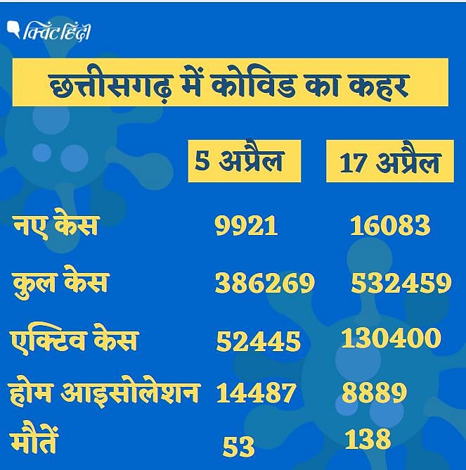 कोरोना से कराहते छत्तीसगढ़ में बीमार हेल्थ सिस्टम की 2 कहानियां