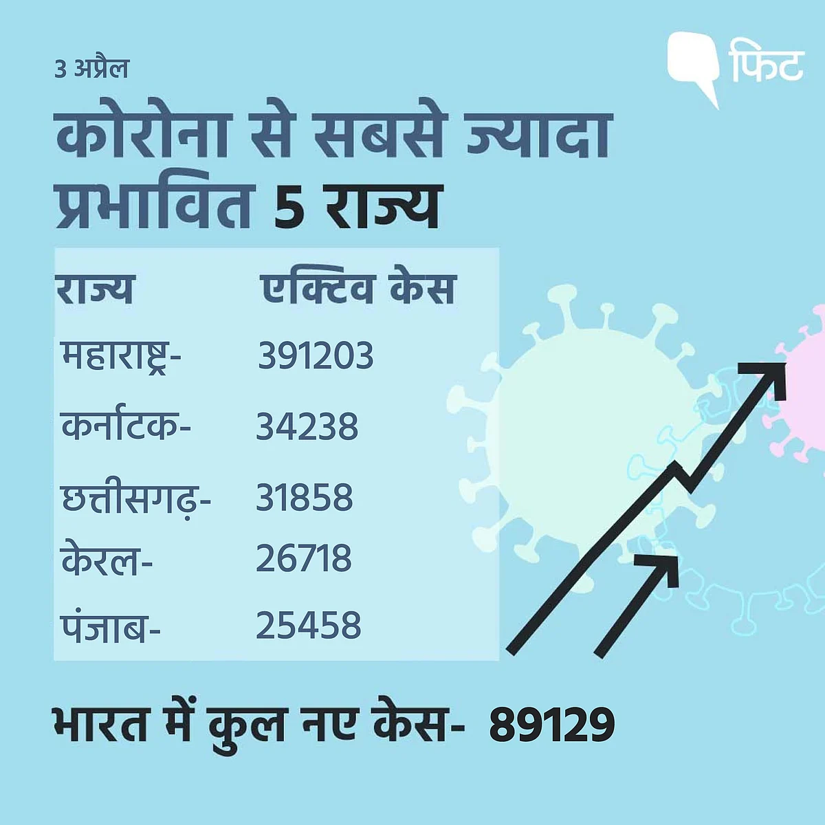 नए कोरोना केस के मामले में भारत टॉप पर, मिले 89 हजार से ज्यादा केस