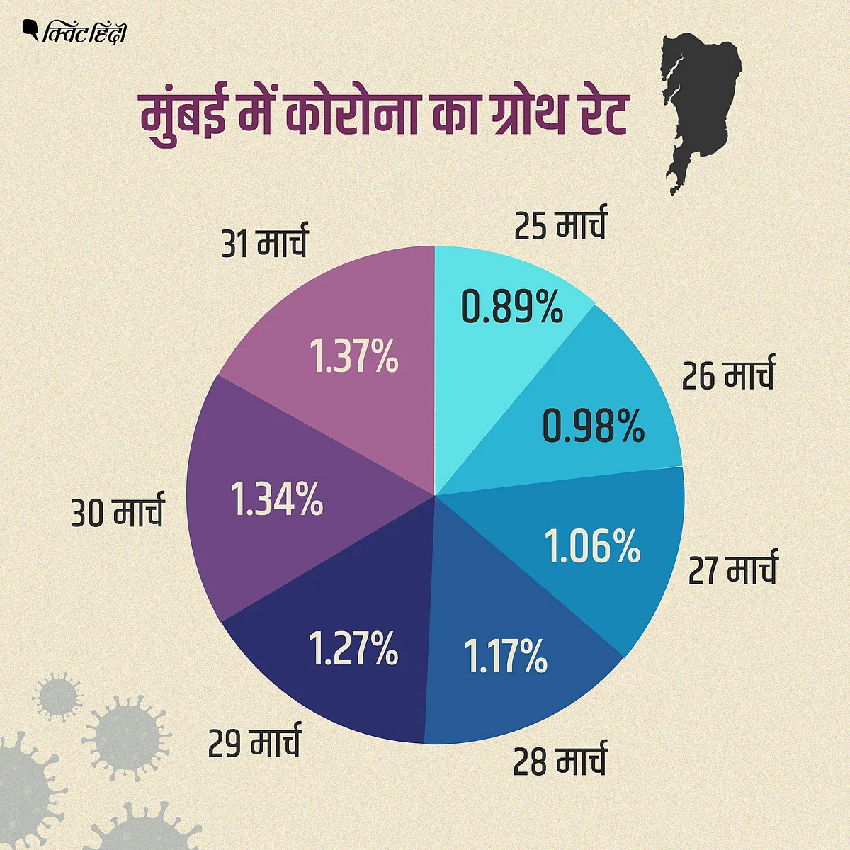 मुंबई में 80% कोरोना मरीजों में लक्षण नहीं, साइलेंट स्प्रेडर का डर