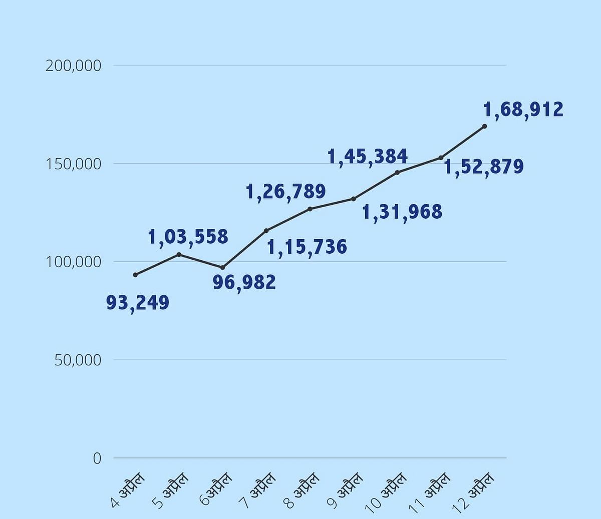 भारत में एक्टिव केसों की कुल संख्या 12 लाख पार कर गई है.