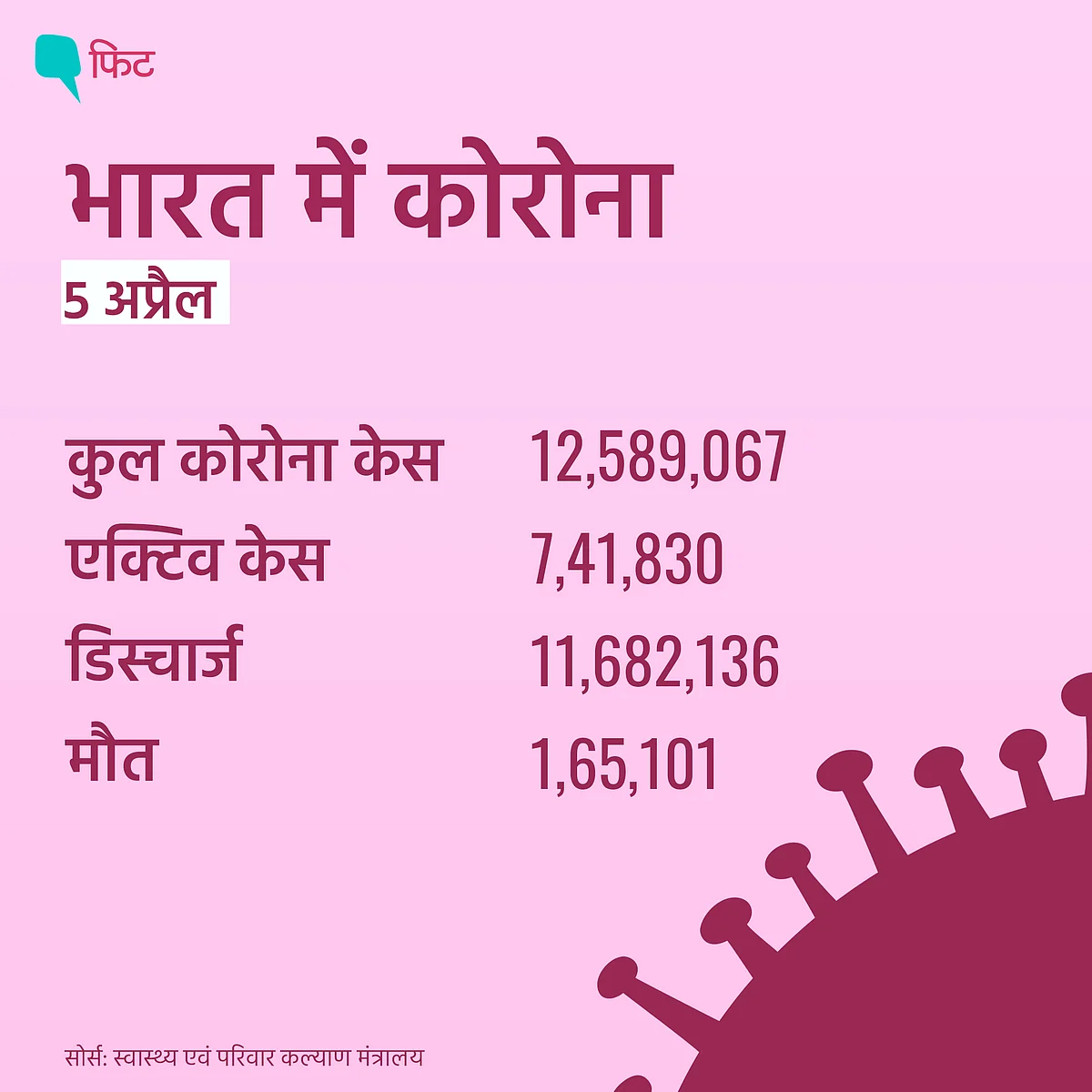 1 लाख से ज्यादा नए कोरोना केस: भारत इस स्थिति तक कैसे पहुंचा?