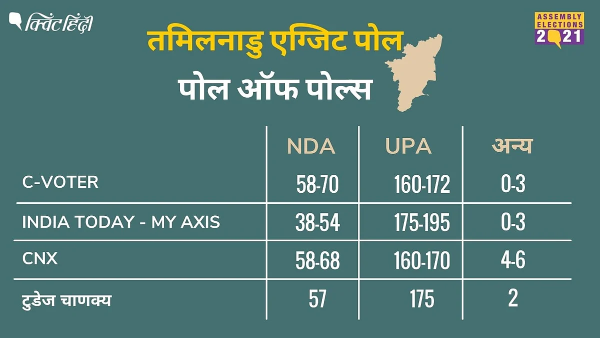 Tamil Nadu Poll Of Polls: भारी बहुमत के साथ DMK+ की जीत का अनुमान