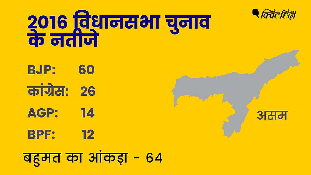 126 सदस्यीय असम विधानसभा में बहुमत का आंकड़ा 64 का है.