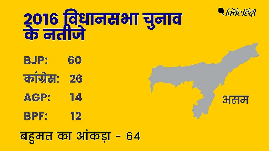 Assam Poll Of Exit Polls: 4 प्रमुख पोल में NDA की जीत का अनुमान
