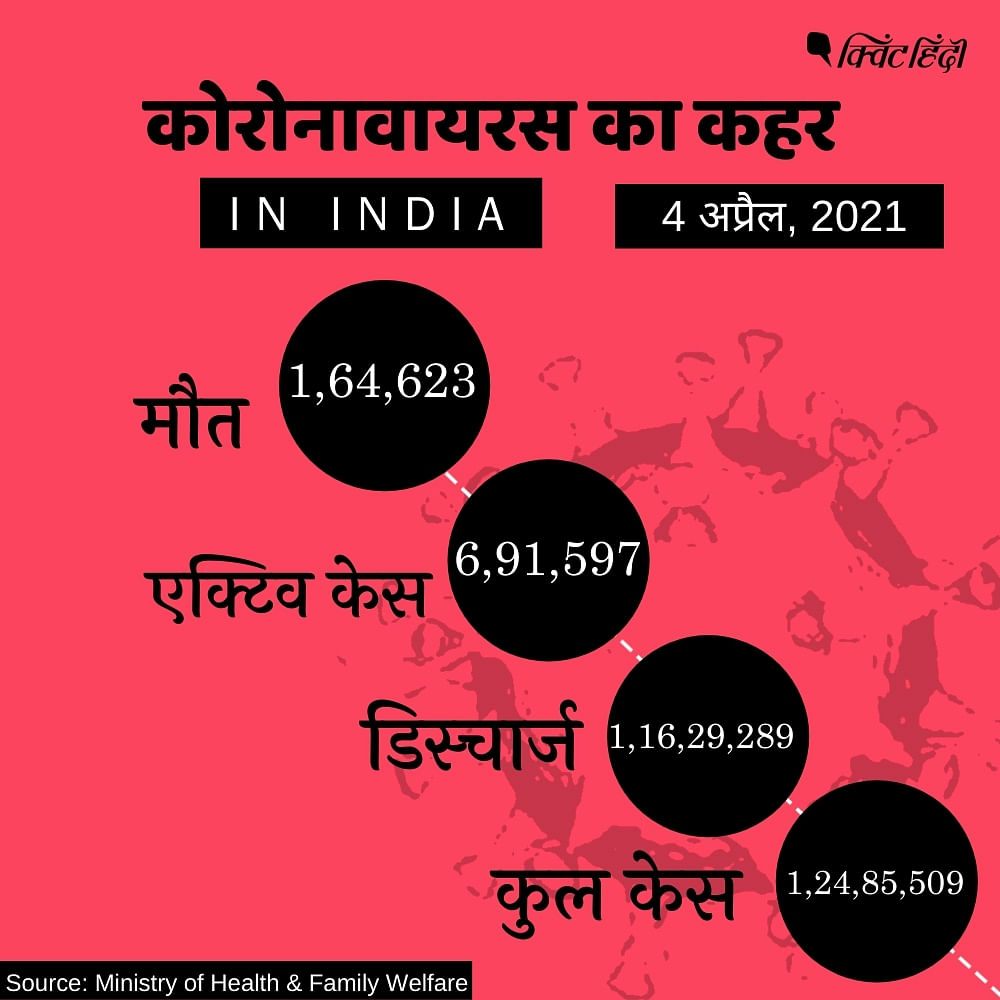 भारत में कोरोना के कुल मामलों की संख्या सवा करोड़ के काफी पास पहुंच चुकी है