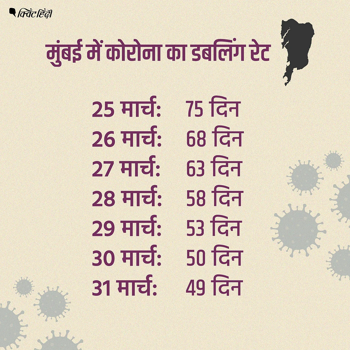 मुंबई में 80% कोरोना मरीजों में लक्षण नहीं, साइलेंट स्प्रेडर का डर