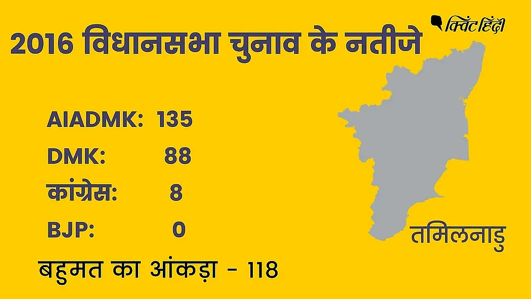 Tamil Nadu Poll Of Polls: भारी बहुमत के साथ DMK+ की जीत का अनुमान