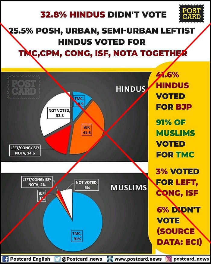दावा किया जा रहा है कि बंगाल में TMC को 91% मुस्लिमों ने और BJP को 41.61% हिंदुओं ने वोट किया है