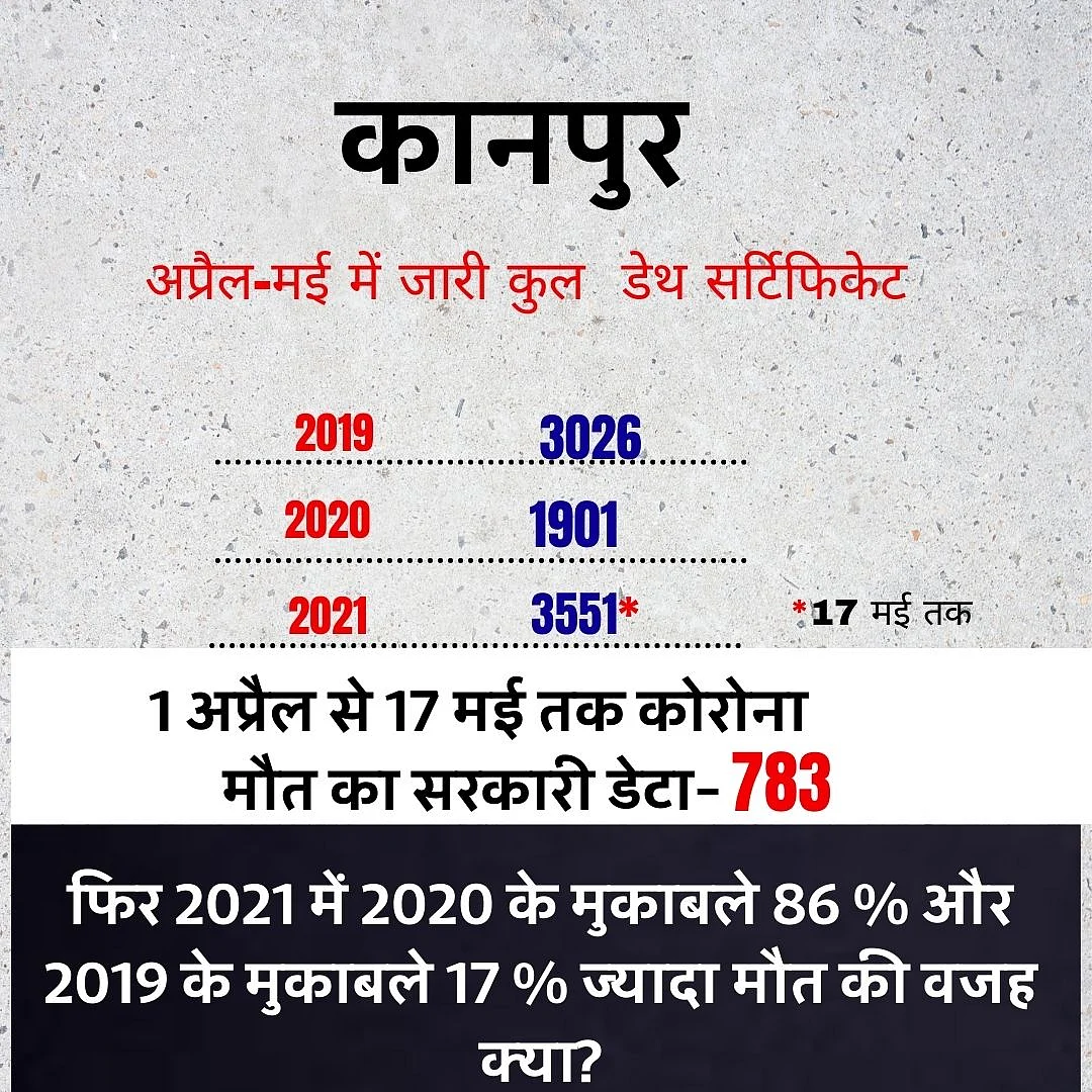 UP में छिपाया जा रहा कोरोना से मौतों का डेटा? कानपुर,वाराणसी का सच
