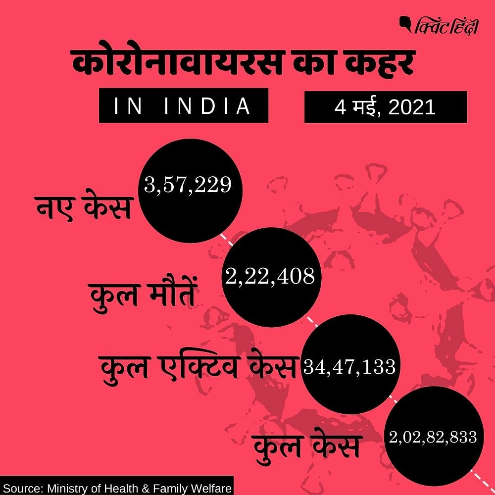 Covid 19:देश में 24 घंटे में 357229  नए केस,कुल केस 2 करोड़ के पार