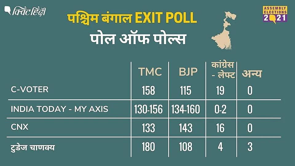 <div class="paragraphs"><p>अधिकतर एग्जिट पोलों ने बंगाल में कांटे की टक्कर बताया था </p></div>