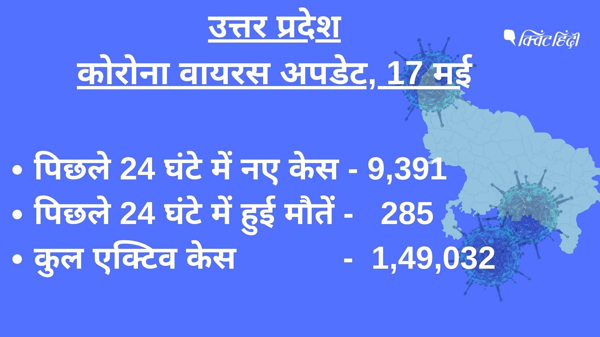 UP: 9 अप्रैल के बाद पहली बार डेली केस 10 हजार से नीचे, पूरा ब्योरा