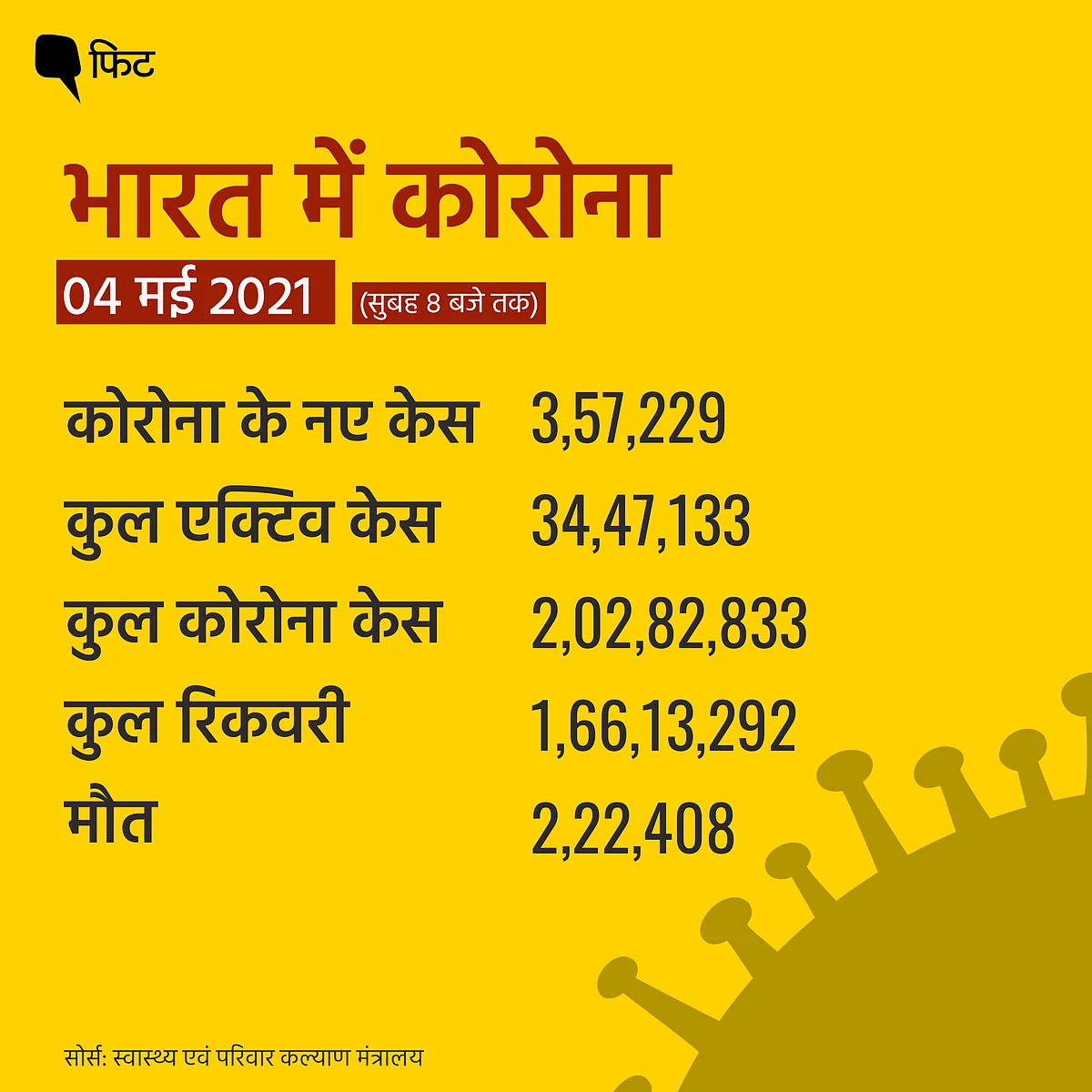 नए कोरोना केस घटे, दिल्ली,महाराष्ट्र,पंजाब में स्थिरता के संकेत