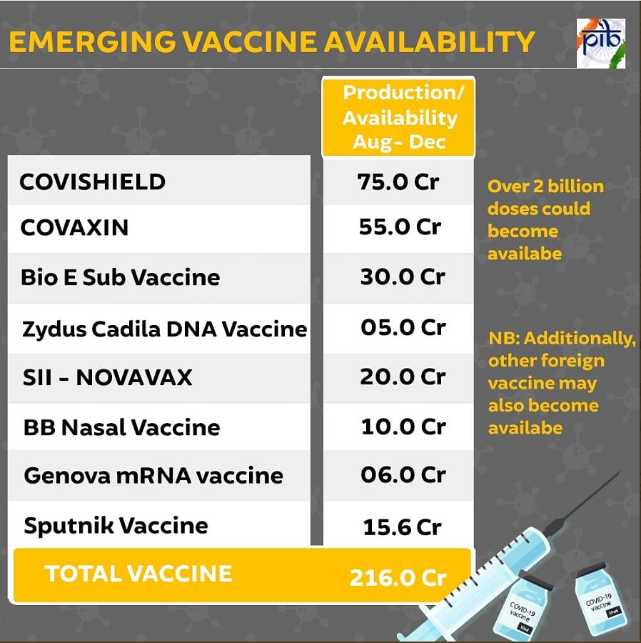 'दिसंबर तक कोरोना वैक्सीन के 216 करोड़ डोज', वीके पॉल की ‘नो बॉल’?