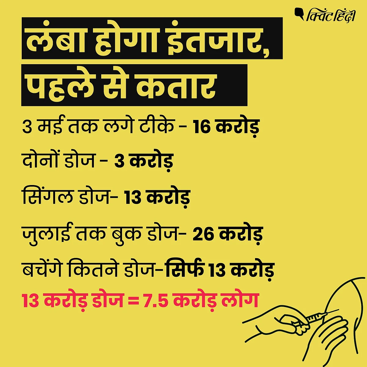 वैक्सीन के लिए है कतार,सरकार का गड़बड़ गणित कराएगा और लंबा इंतजार?