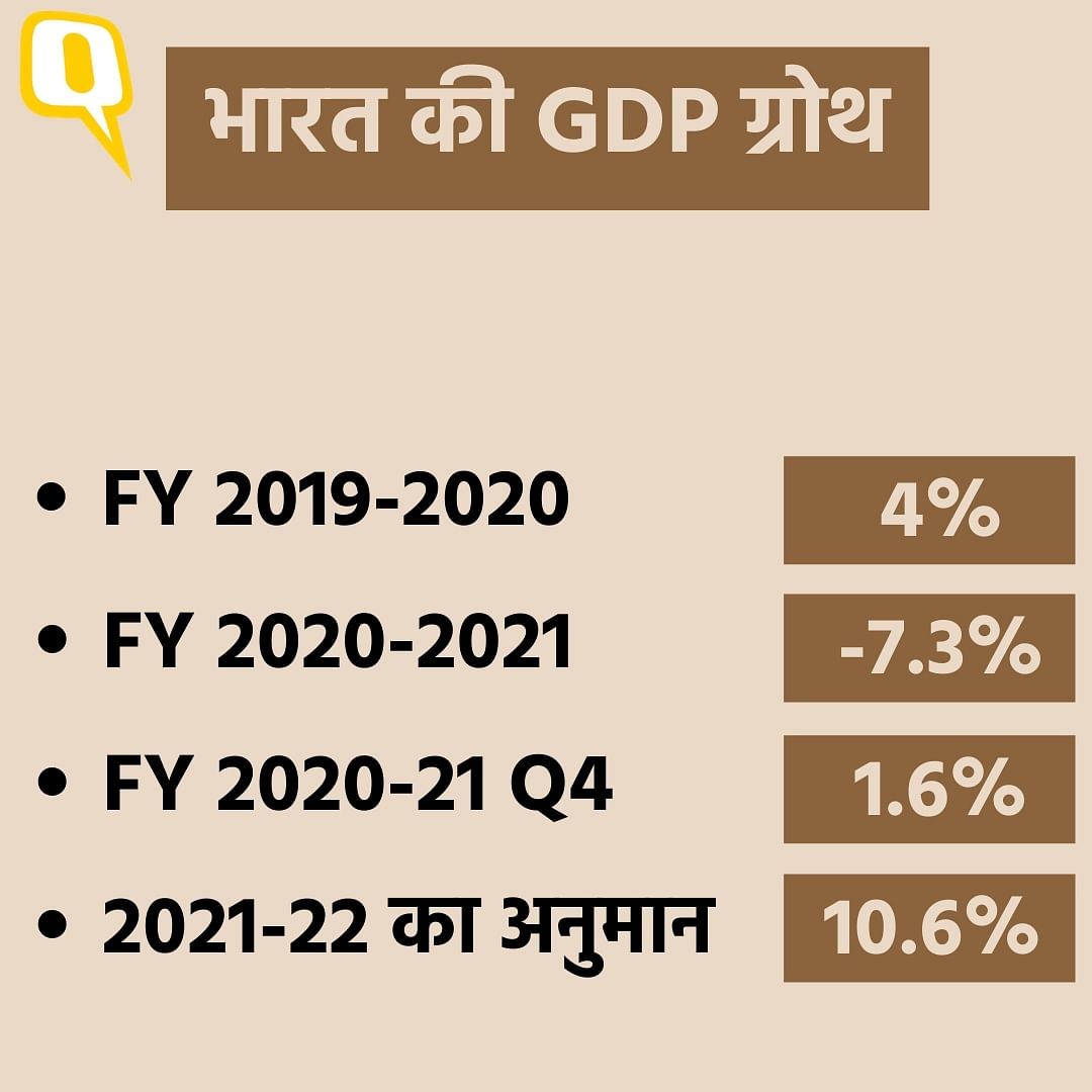 वित्त वर्ष 2019-20 में 4% की ग्रोथ के मुकाबले, वित्त वर्ष 2020-21 में GDP ग्रोथ -7.3% रही है