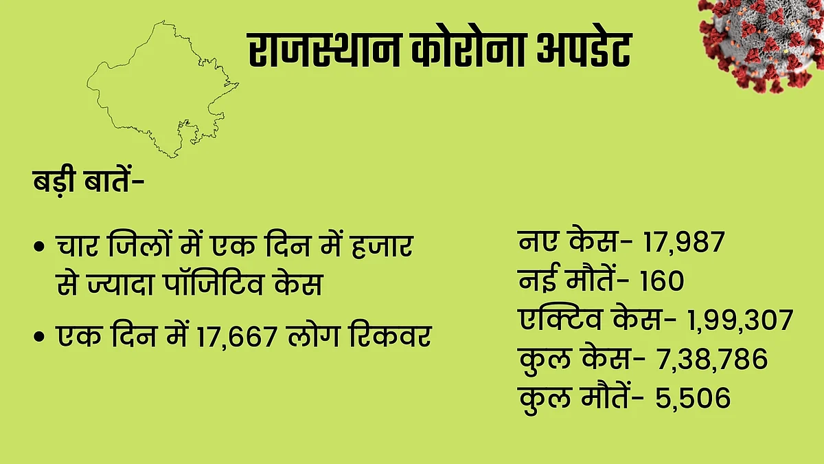 राजस्थान में कोविड के एक्टिव केसों की संख्या 2 लाख के करीब