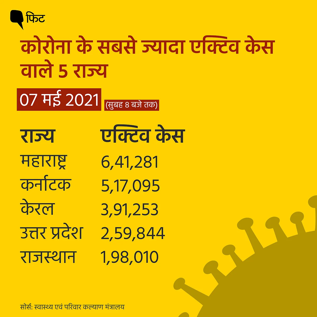 UP से MP तक- इन 5 राज्यों में घटे कोरोना के एक्टिव केस