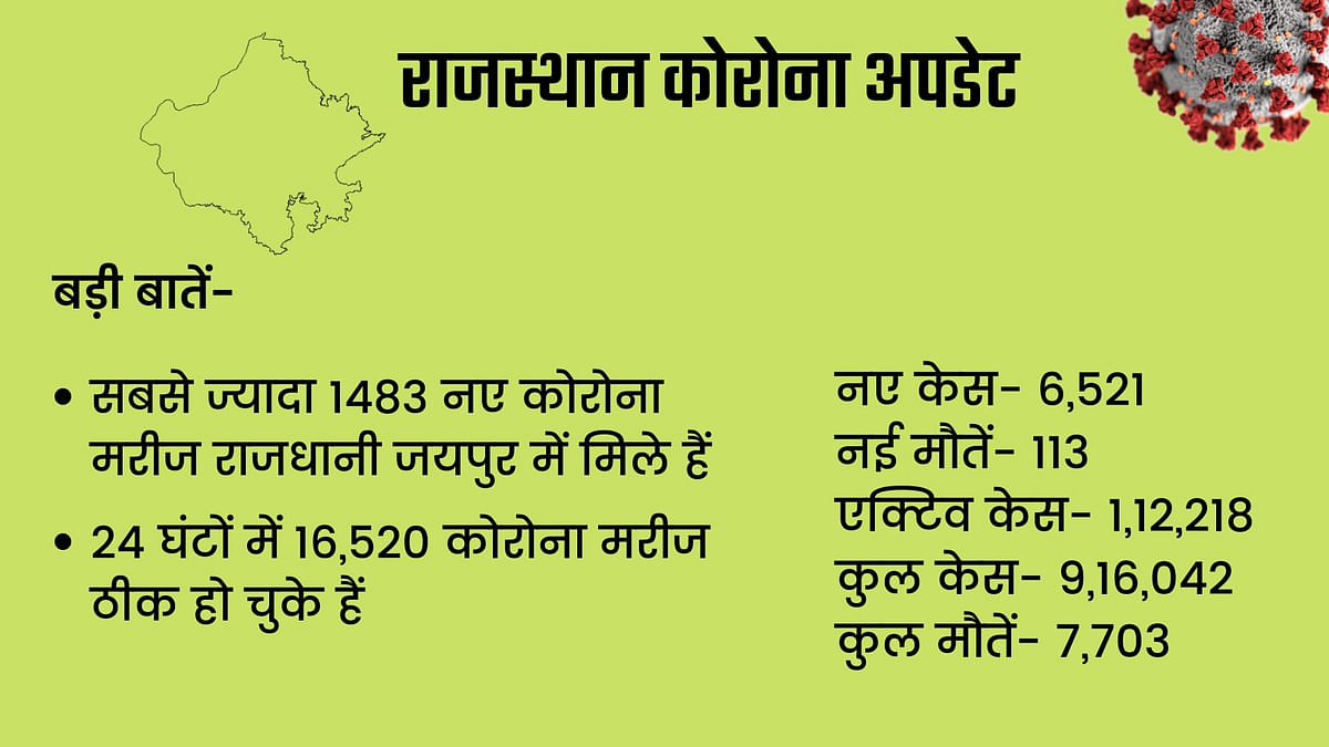 पिछले 24 घंटों में राजस्थान में कोविड से 113 लोगों की मौत हो गई.